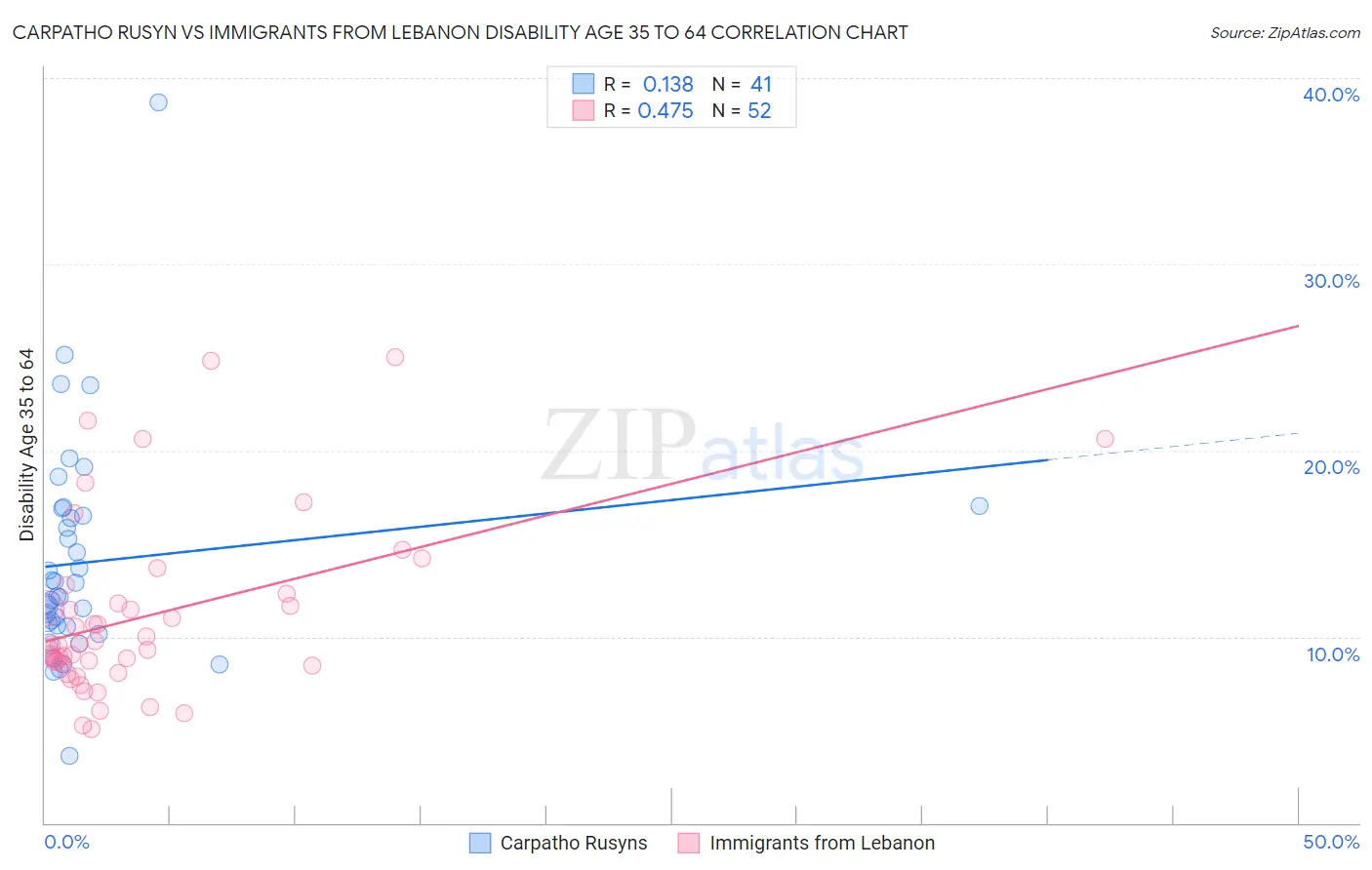 Carpatho Rusyn vs Immigrants from Lebanon Disability Age 35 to 64