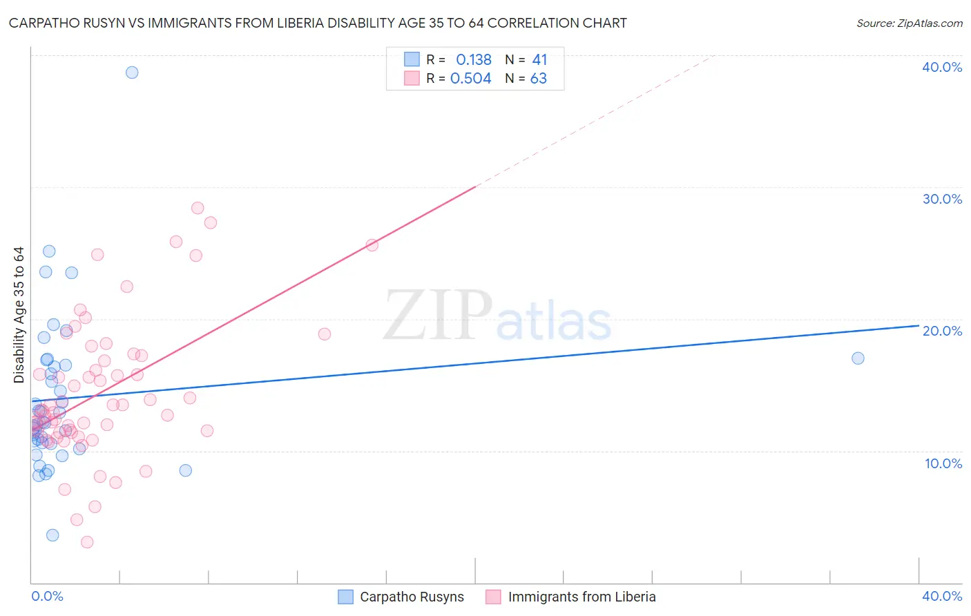 Carpatho Rusyn vs Immigrants from Liberia Disability Age 35 to 64