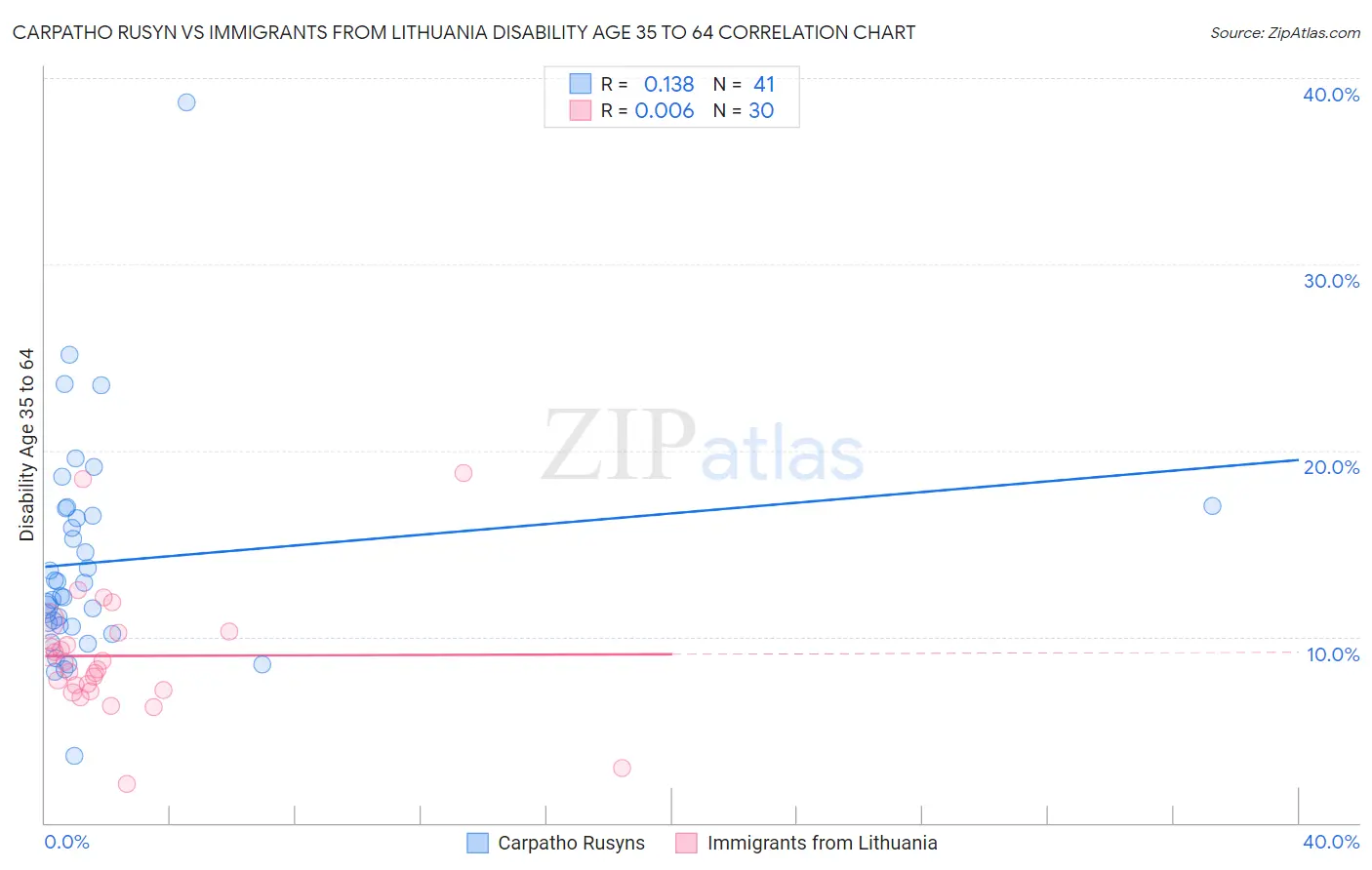 Carpatho Rusyn vs Immigrants from Lithuania Disability Age 35 to 64