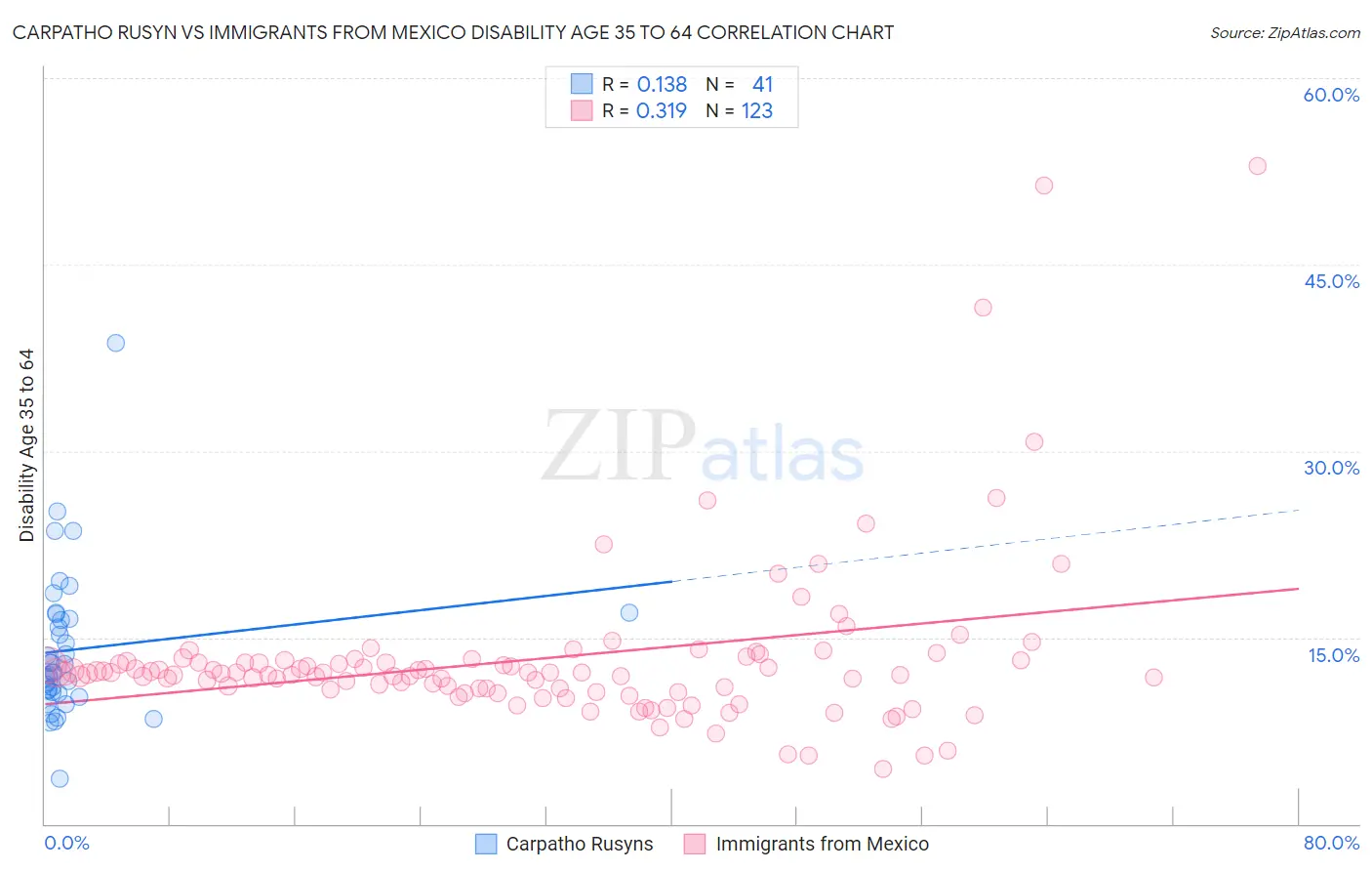 Carpatho Rusyn vs Immigrants from Mexico Disability Age 35 to 64