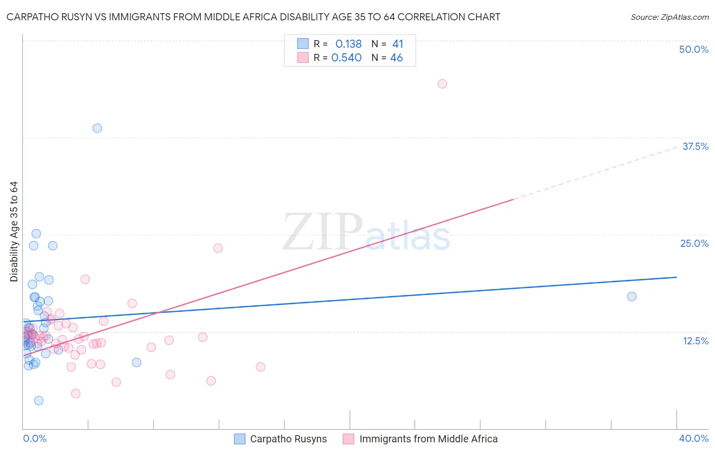 Carpatho Rusyn vs Immigrants from Middle Africa Disability Age 35 to 64
