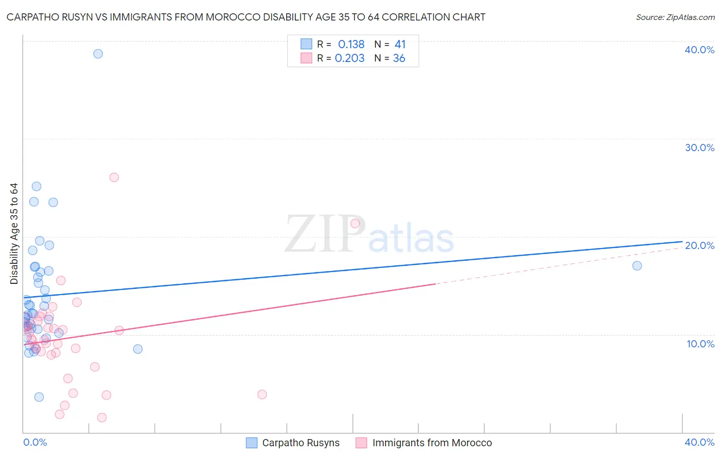 Carpatho Rusyn vs Immigrants from Morocco Disability Age 35 to 64