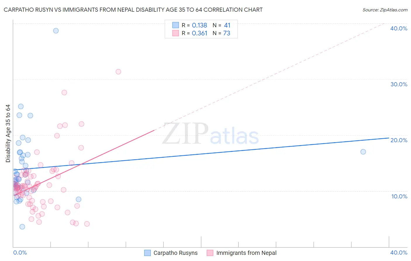 Carpatho Rusyn vs Immigrants from Nepal Disability Age 35 to 64