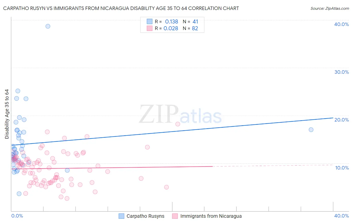 Carpatho Rusyn vs Immigrants from Nicaragua Disability Age 35 to 64