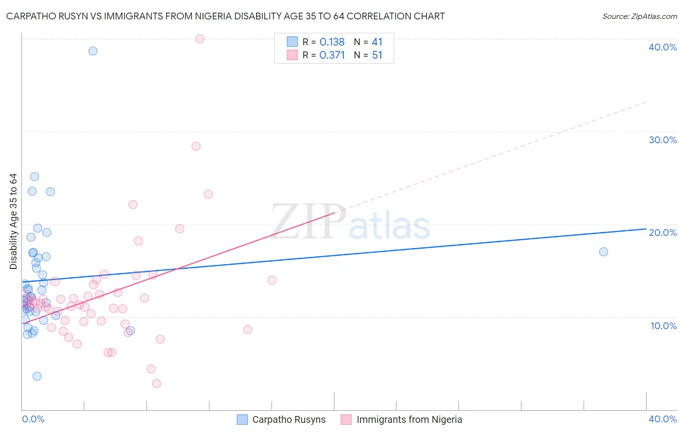 Carpatho Rusyn vs Immigrants from Nigeria Disability Age 35 to 64