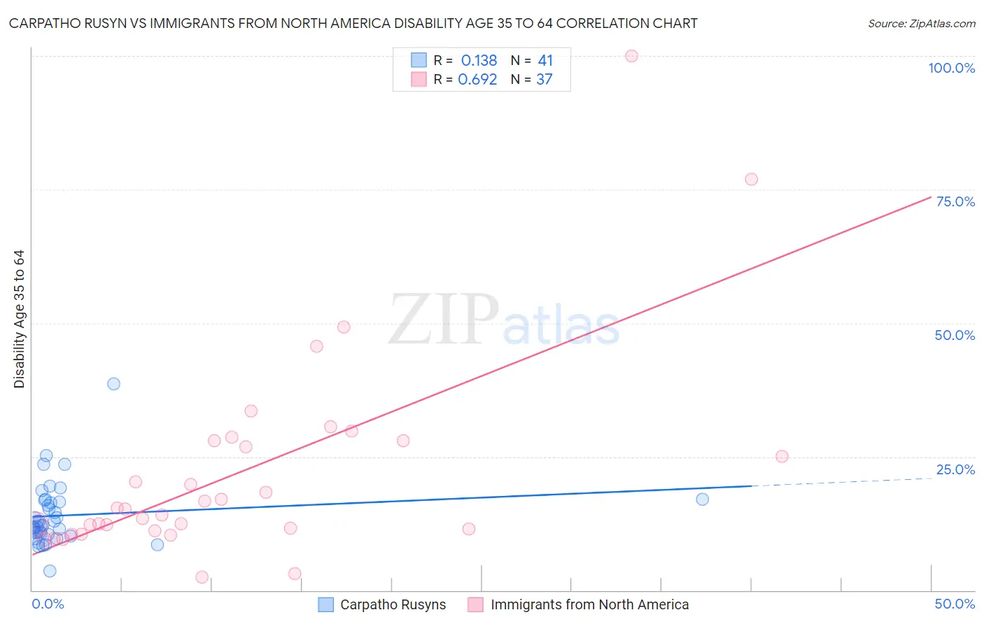 Carpatho Rusyn vs Immigrants from North America Disability Age 35 to 64