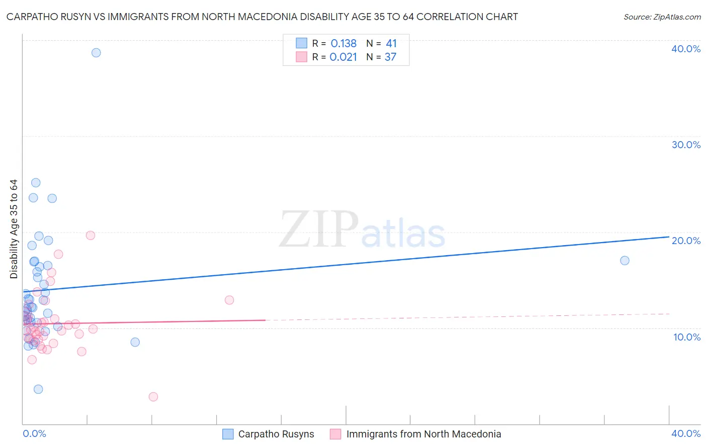 Carpatho Rusyn vs Immigrants from North Macedonia Disability Age 35 to 64