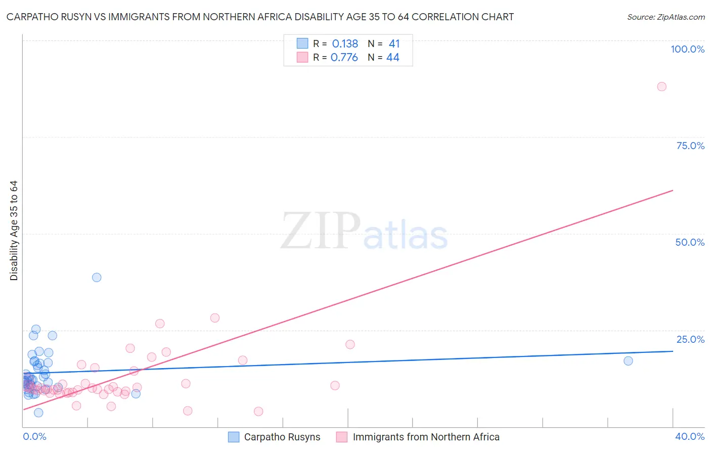 Carpatho Rusyn vs Immigrants from Northern Africa Disability Age 35 to 64