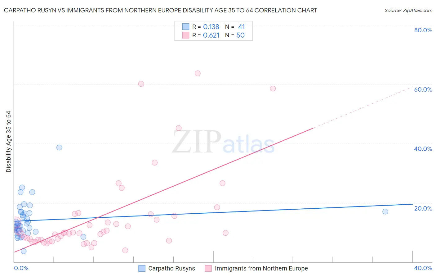 Carpatho Rusyn vs Immigrants from Northern Europe Disability Age 35 to 64
