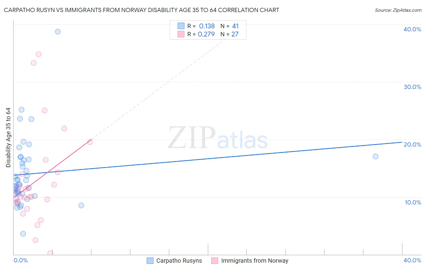 Carpatho Rusyn vs Immigrants from Norway Disability Age 35 to 64