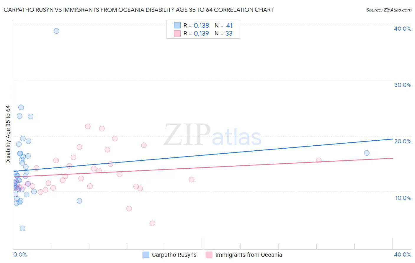 Carpatho Rusyn vs Immigrants from Oceania Disability Age 35 to 64