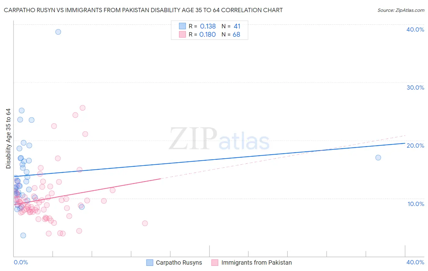Carpatho Rusyn vs Immigrants from Pakistan Disability Age 35 to 64