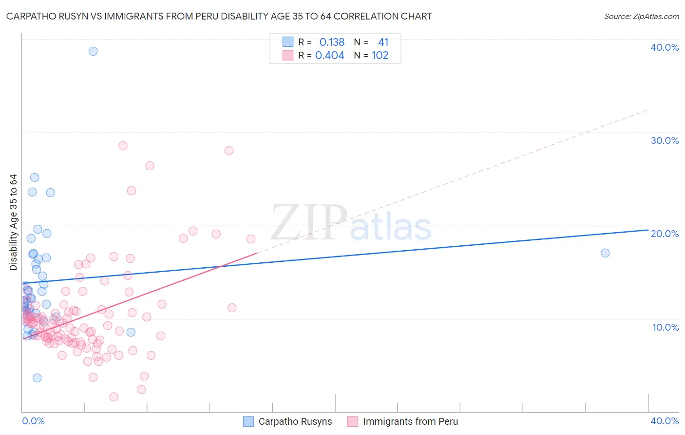 Carpatho Rusyn vs Immigrants from Peru Disability Age 35 to 64