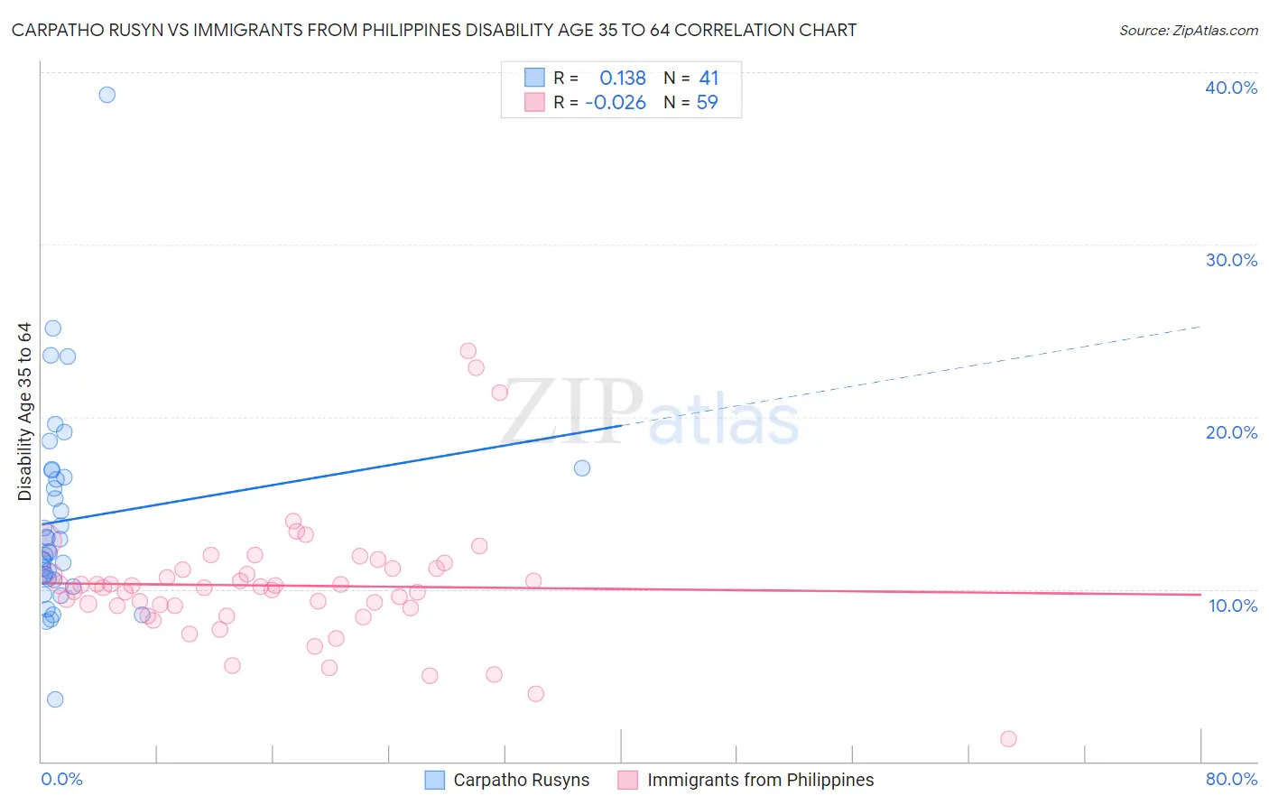 Carpatho Rusyn vs Immigrants from Philippines Disability Age 35 to 64