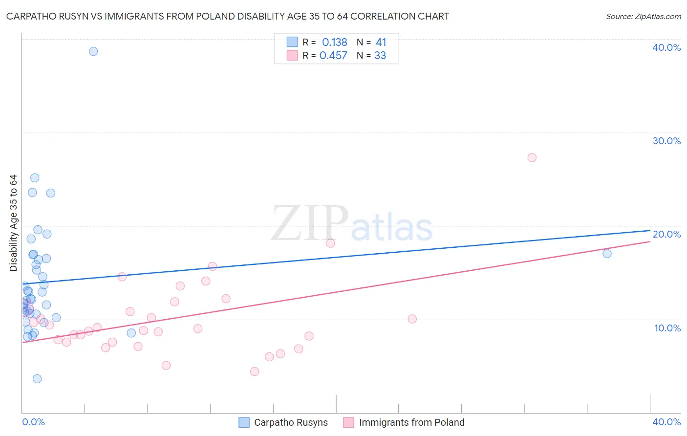 Carpatho Rusyn vs Immigrants from Poland Disability Age 35 to 64