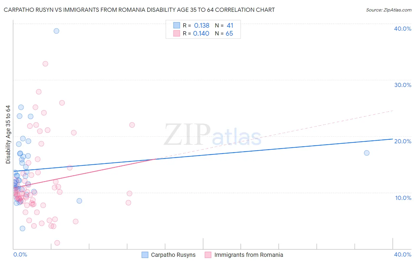 Carpatho Rusyn vs Immigrants from Romania Disability Age 35 to 64