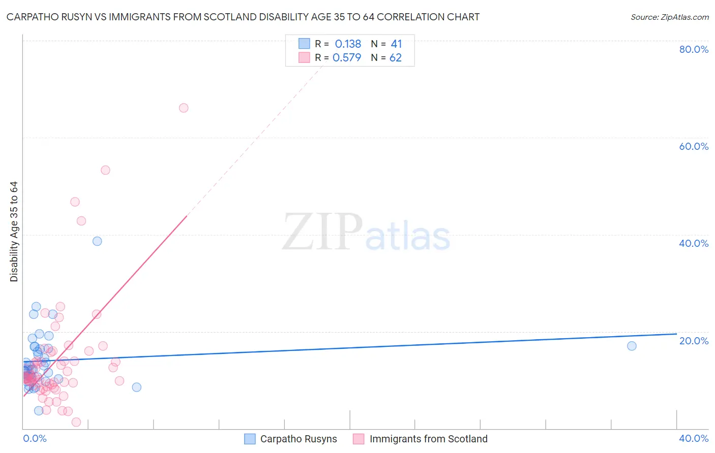 Carpatho Rusyn vs Immigrants from Scotland Disability Age 35 to 64