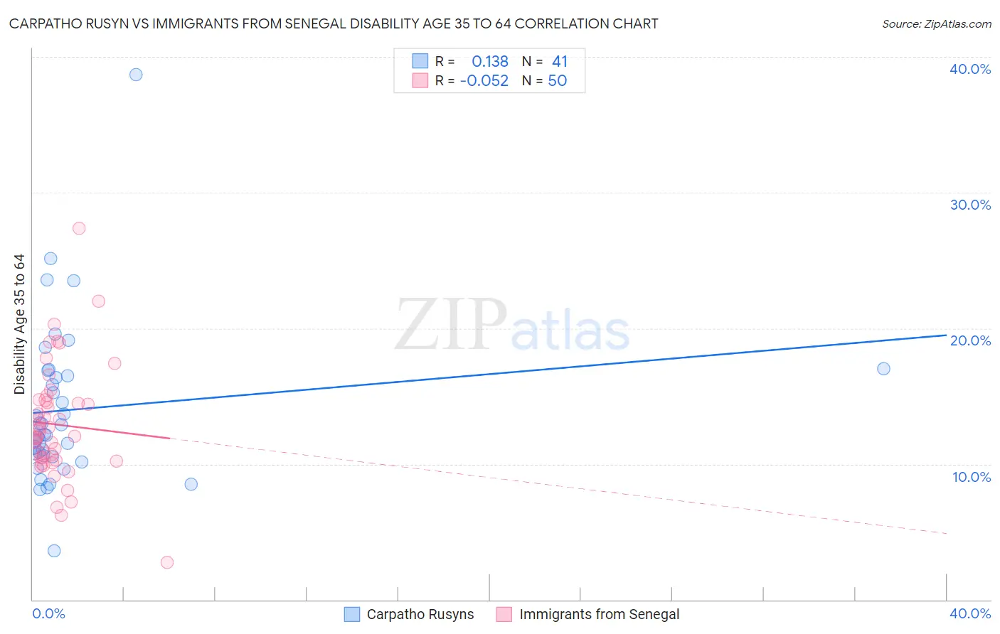Carpatho Rusyn vs Immigrants from Senegal Disability Age 35 to 64