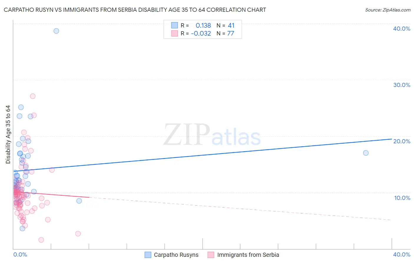 Carpatho Rusyn vs Immigrants from Serbia Disability Age 35 to 64