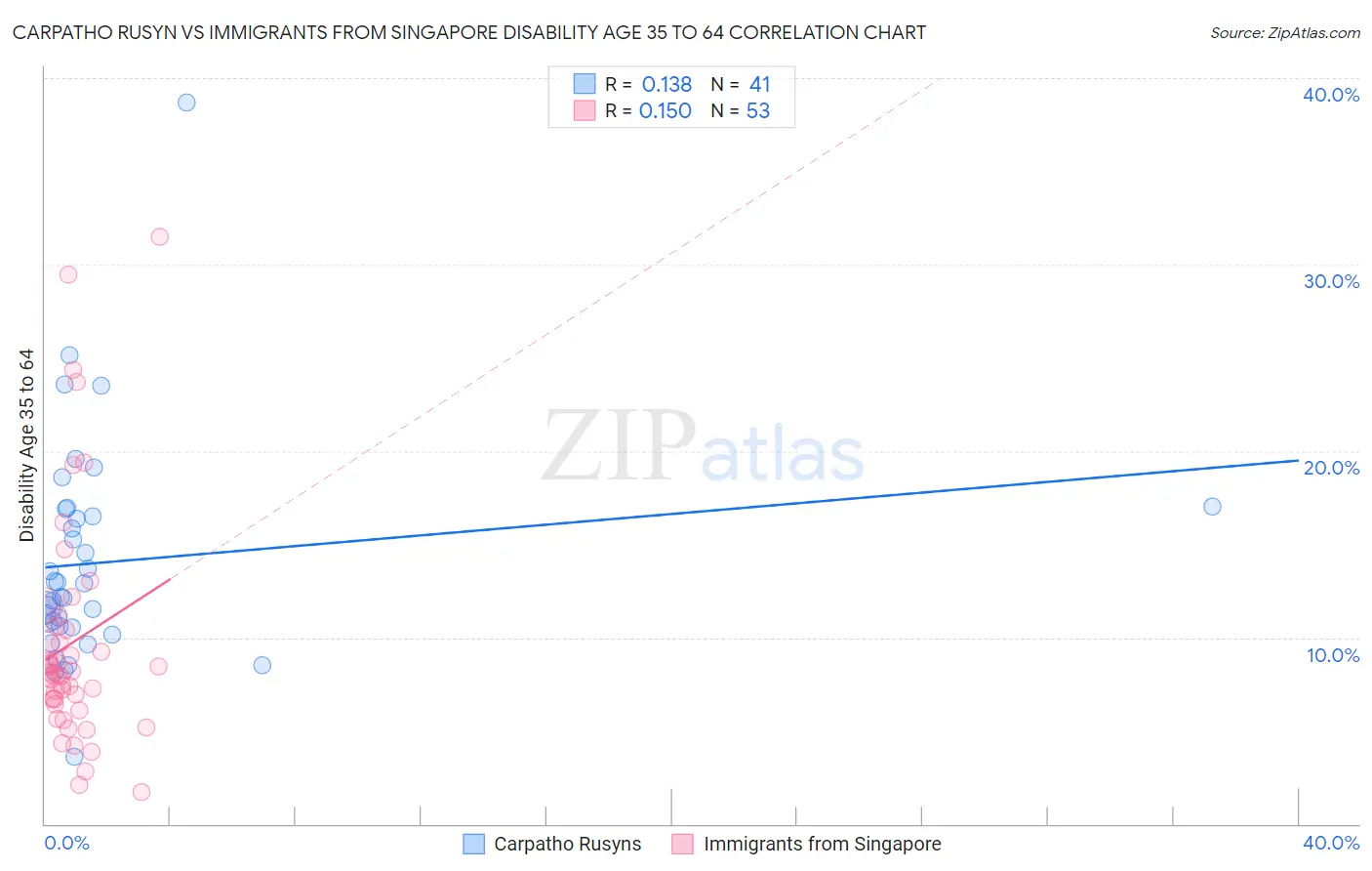 Carpatho Rusyn vs Immigrants from Singapore Disability Age 35 to 64