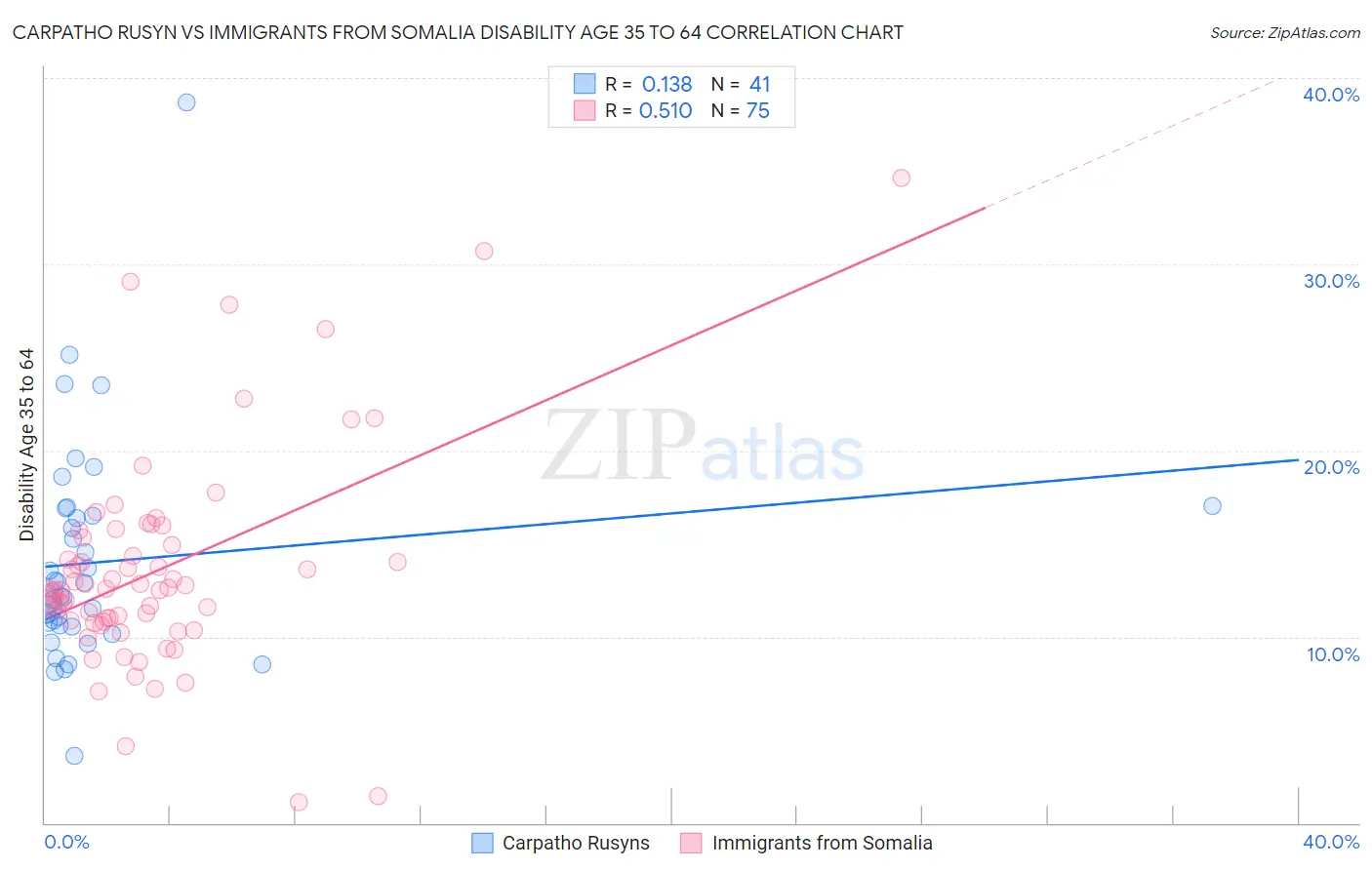 Carpatho Rusyn vs Immigrants from Somalia Disability Age 35 to 64