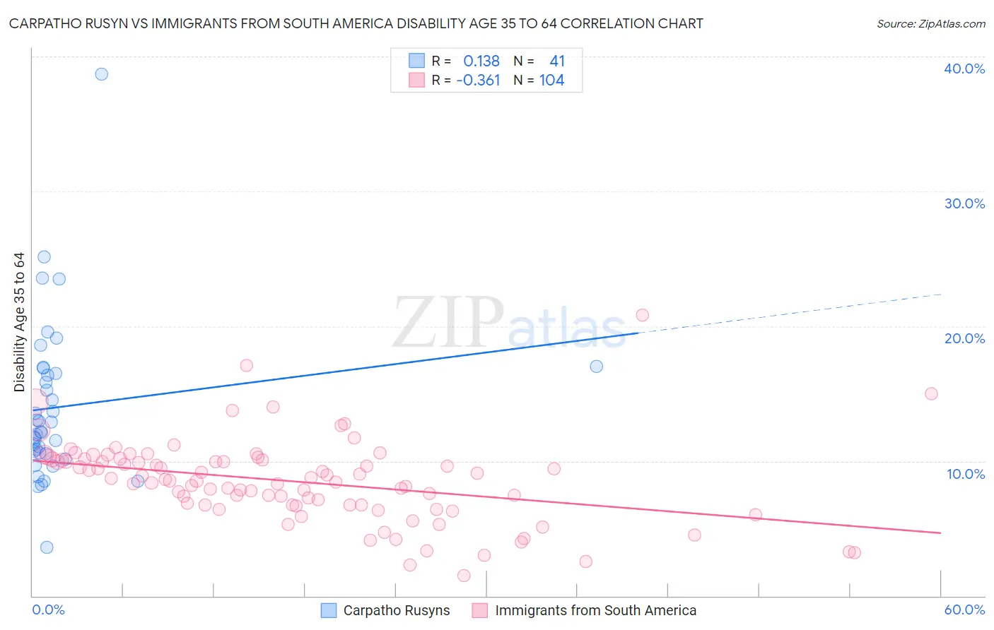 Carpatho Rusyn vs Immigrants from South America Disability Age 35 to 64