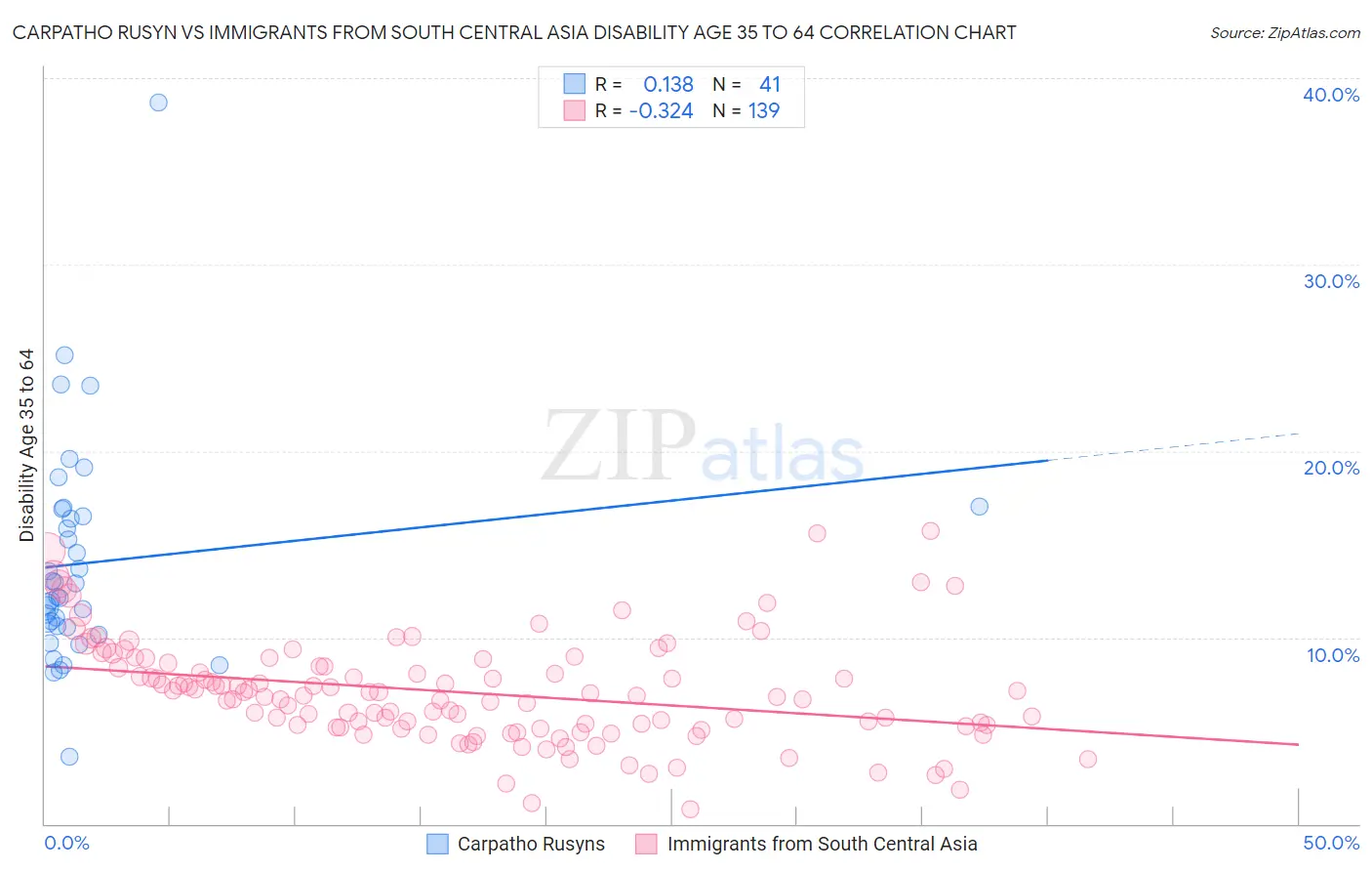 Carpatho Rusyn vs Immigrants from South Central Asia Disability Age 35 to 64