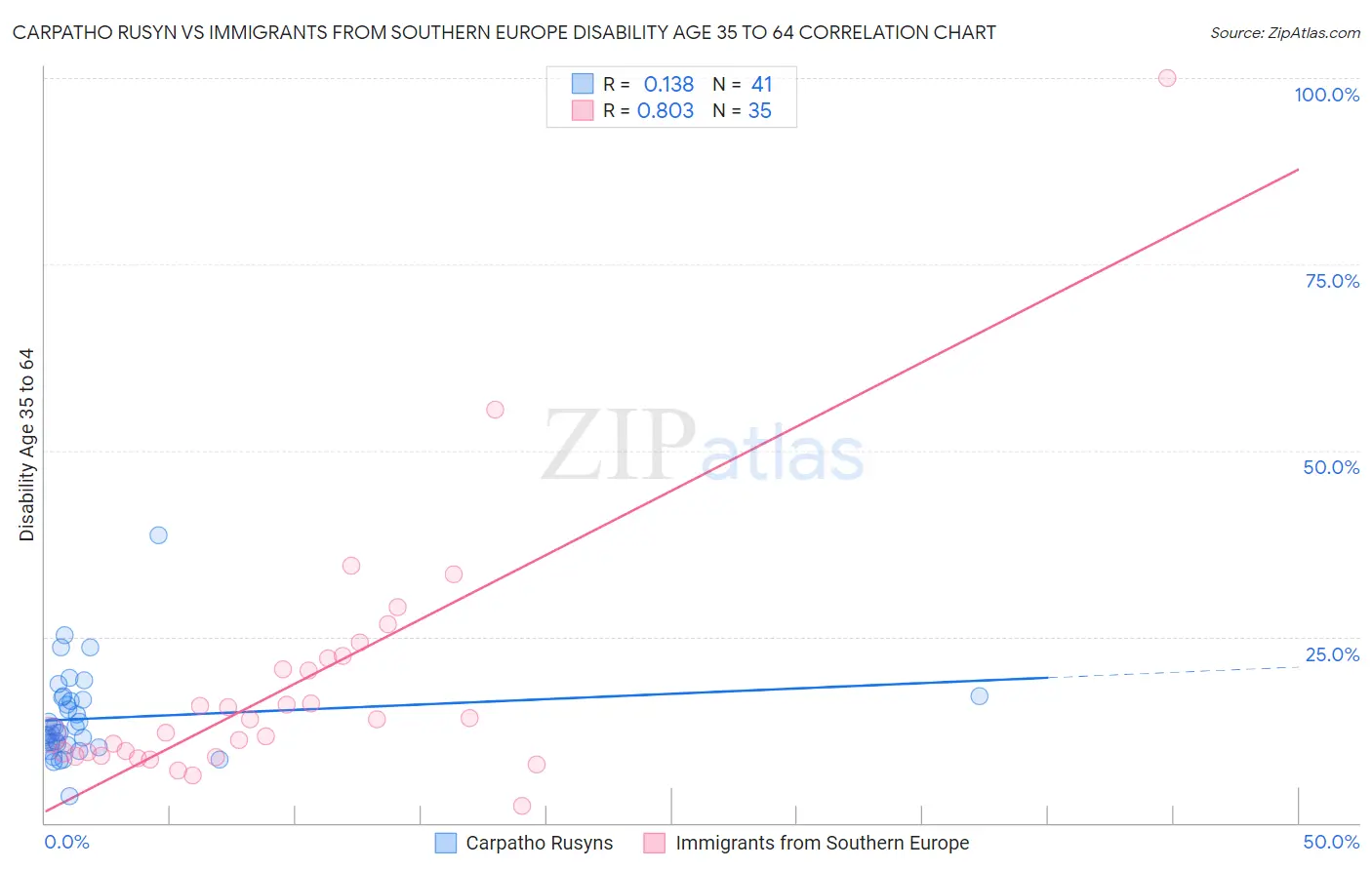 Carpatho Rusyn vs Immigrants from Southern Europe Disability Age 35 to 64