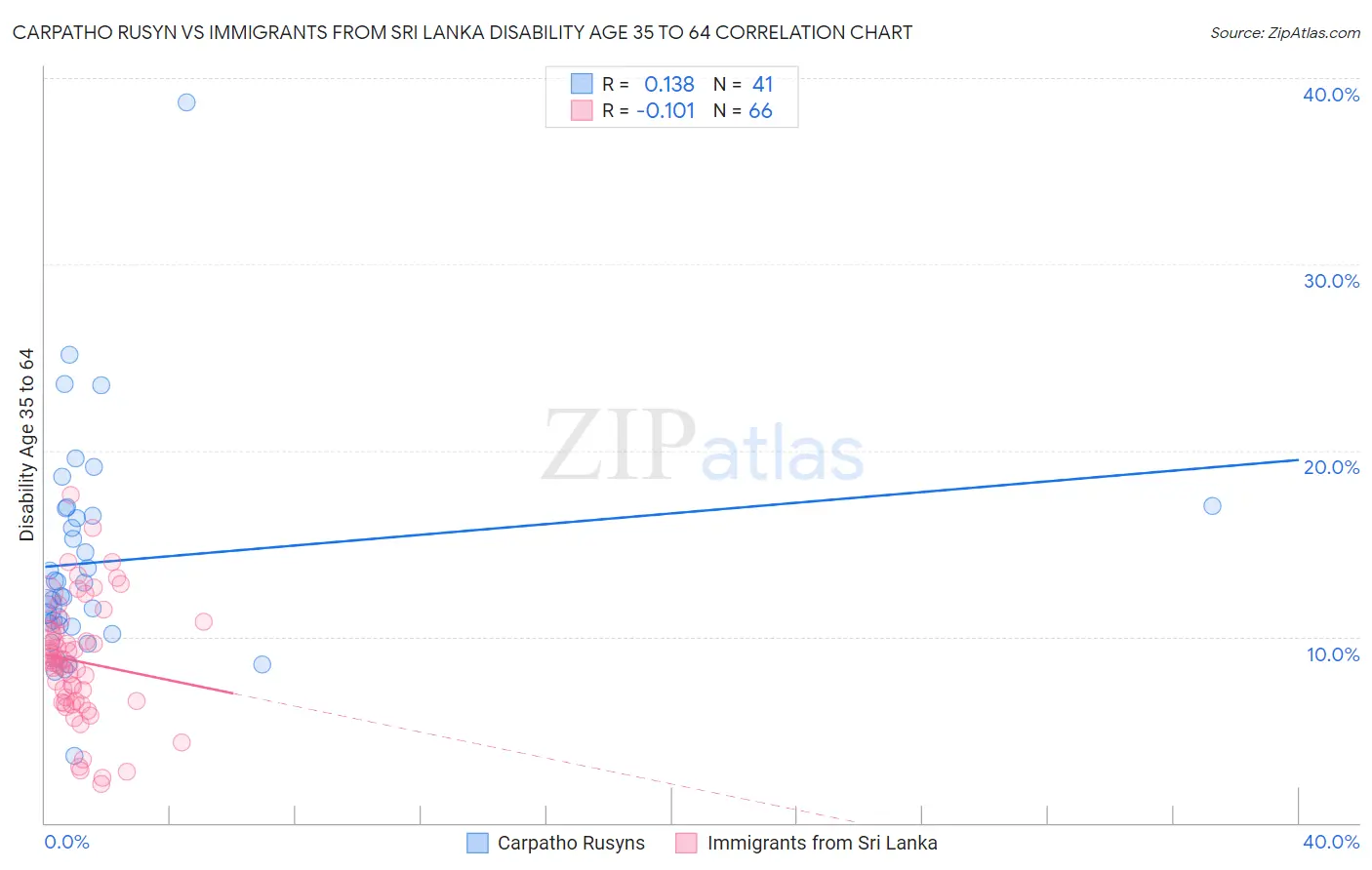 Carpatho Rusyn vs Immigrants from Sri Lanka Disability Age 35 to 64