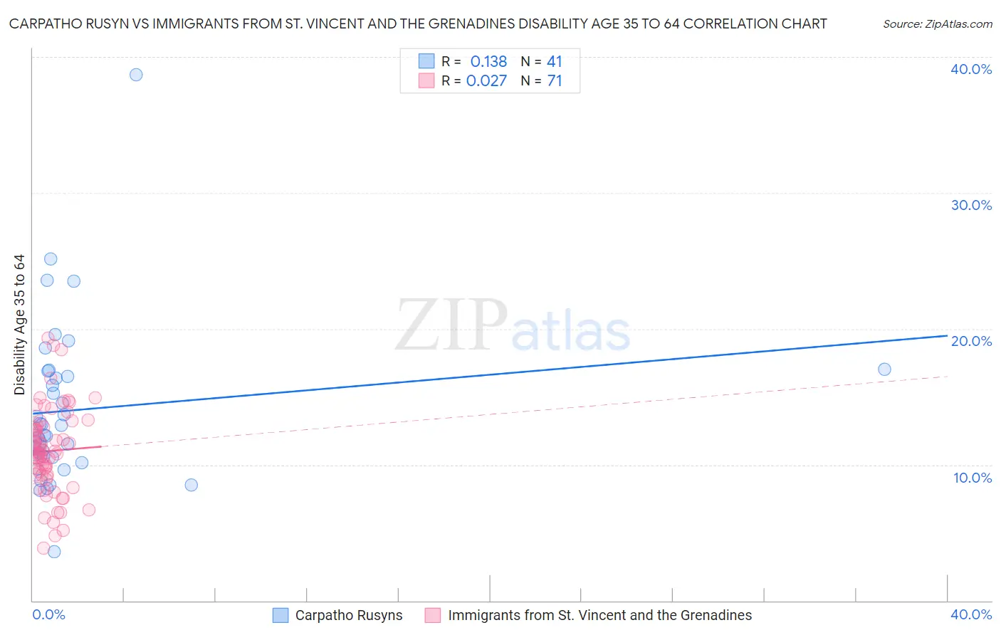 Carpatho Rusyn vs Immigrants from St. Vincent and the Grenadines Disability Age 35 to 64