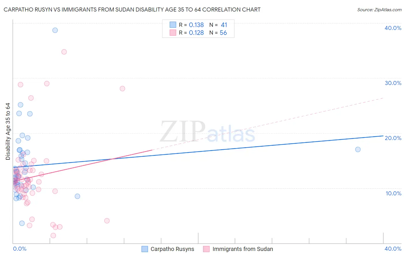 Carpatho Rusyn vs Immigrants from Sudan Disability Age 35 to 64
