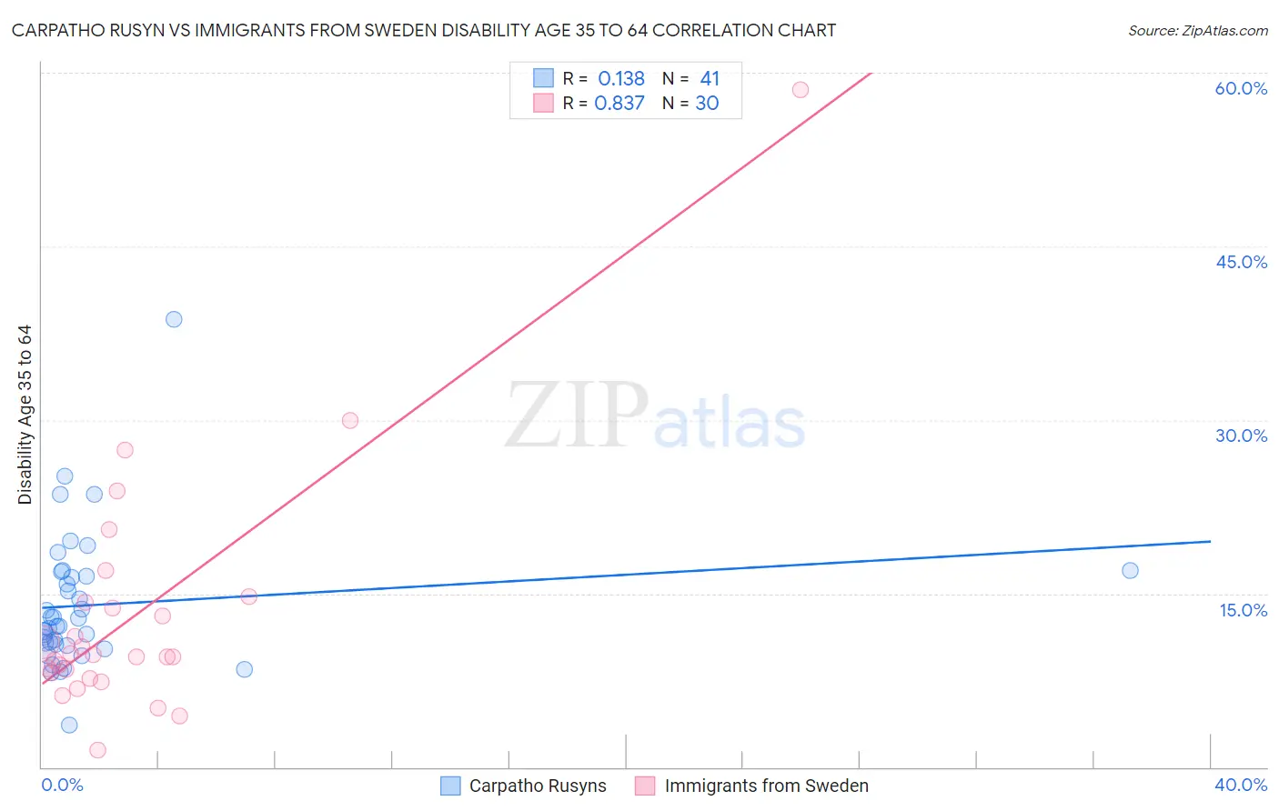 Carpatho Rusyn vs Immigrants from Sweden Disability Age 35 to 64