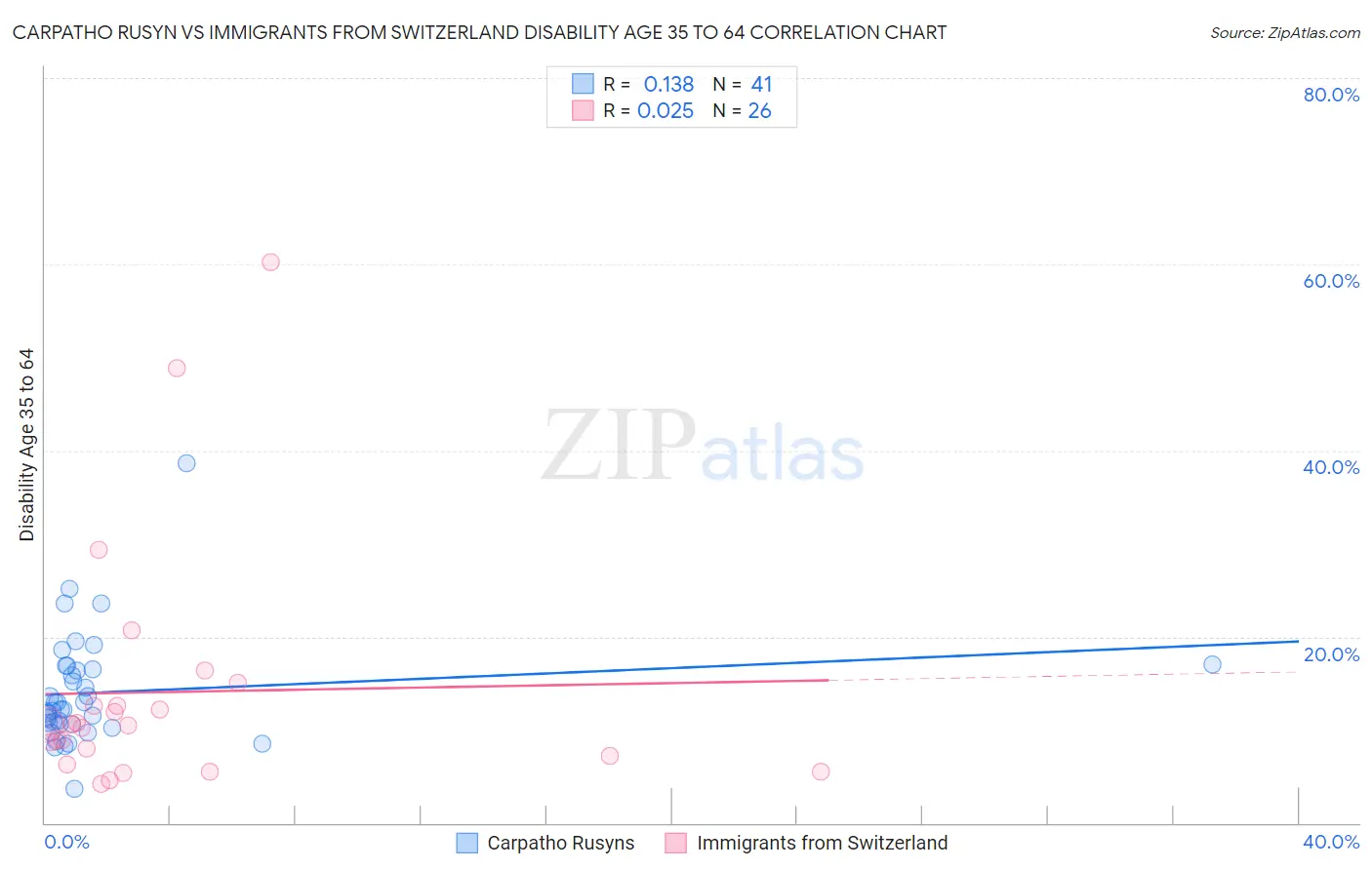 Carpatho Rusyn vs Immigrants from Switzerland Disability Age 35 to 64