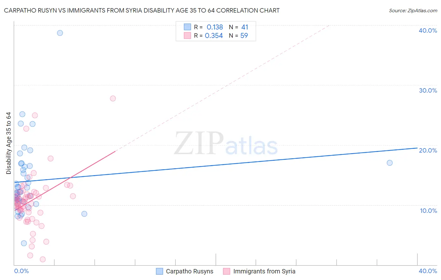 Carpatho Rusyn vs Immigrants from Syria Disability Age 35 to 64