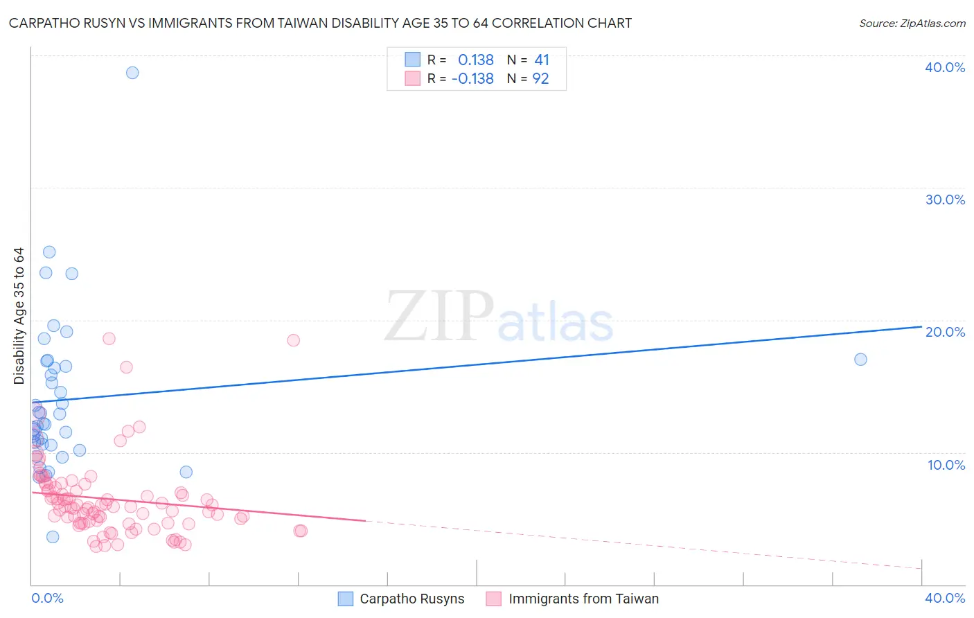 Carpatho Rusyn vs Immigrants from Taiwan Disability Age 35 to 64