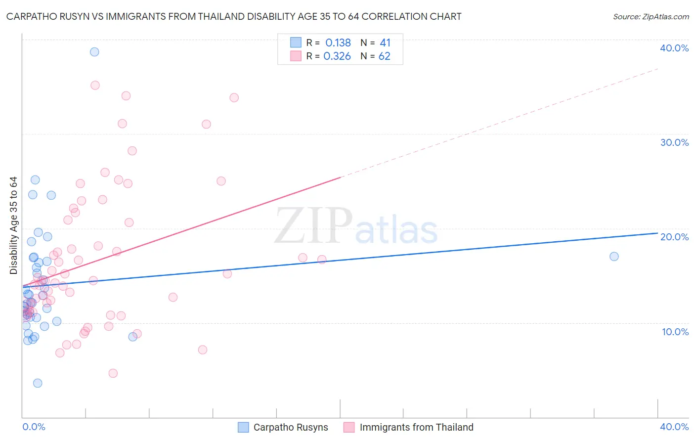 Carpatho Rusyn vs Immigrants from Thailand Disability Age 35 to 64