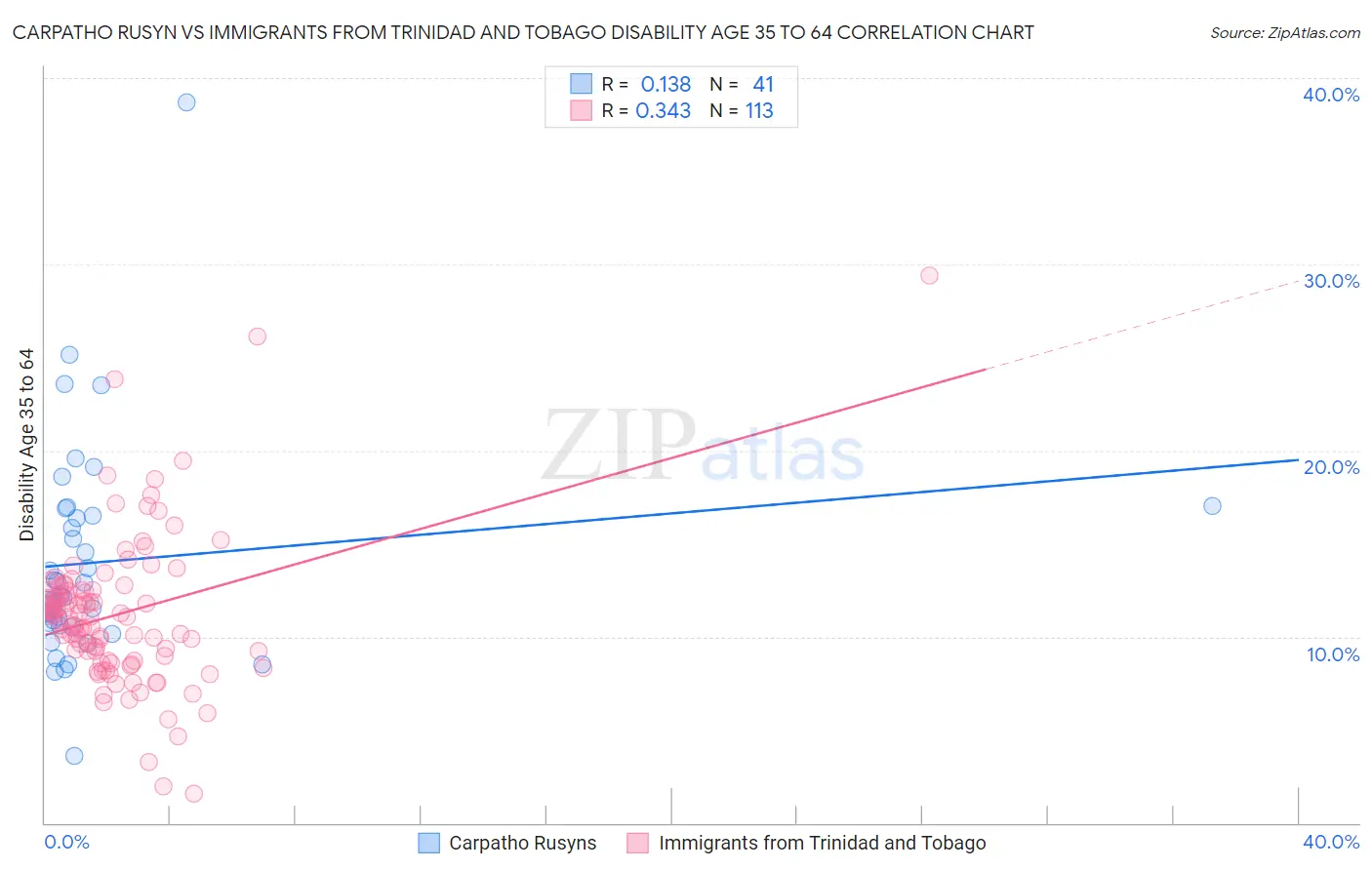 Carpatho Rusyn vs Immigrants from Trinidad and Tobago Disability Age 35 to 64