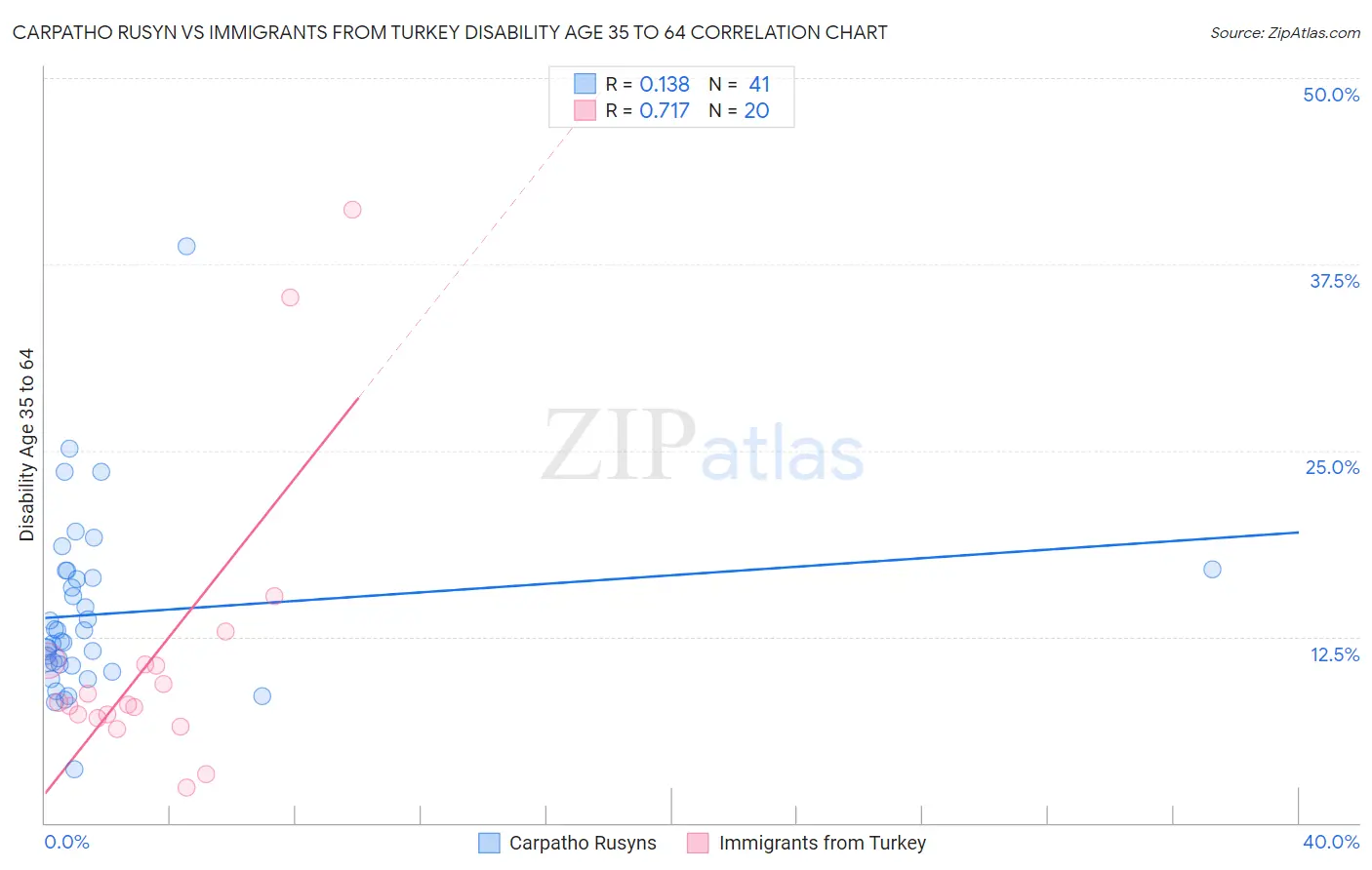 Carpatho Rusyn vs Immigrants from Turkey Disability Age 35 to 64
