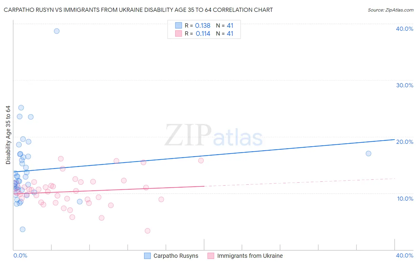 Carpatho Rusyn vs Immigrants from Ukraine Disability Age 35 to 64