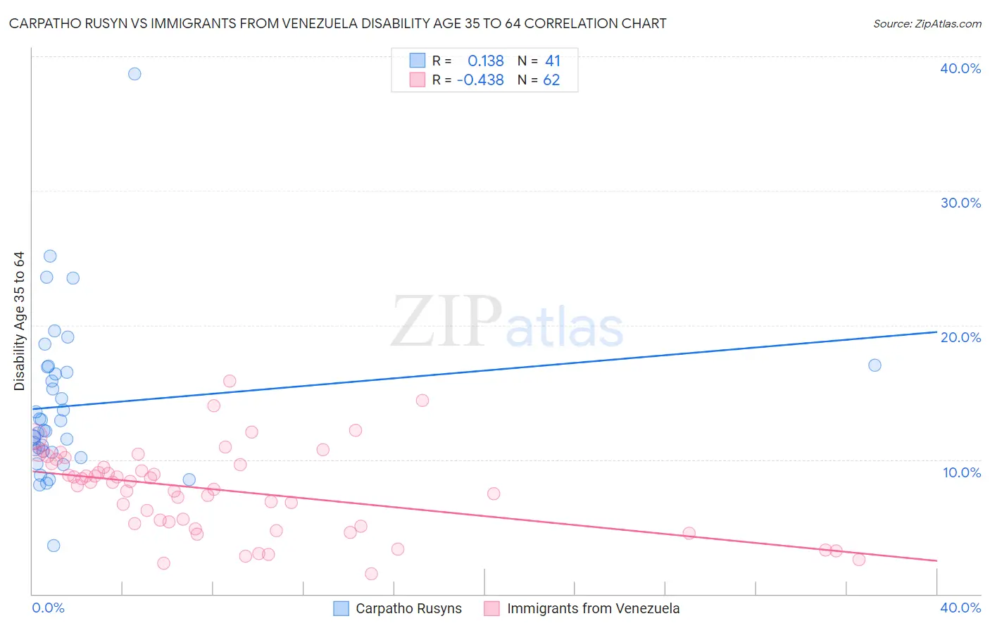 Carpatho Rusyn vs Immigrants from Venezuela Disability Age 35 to 64