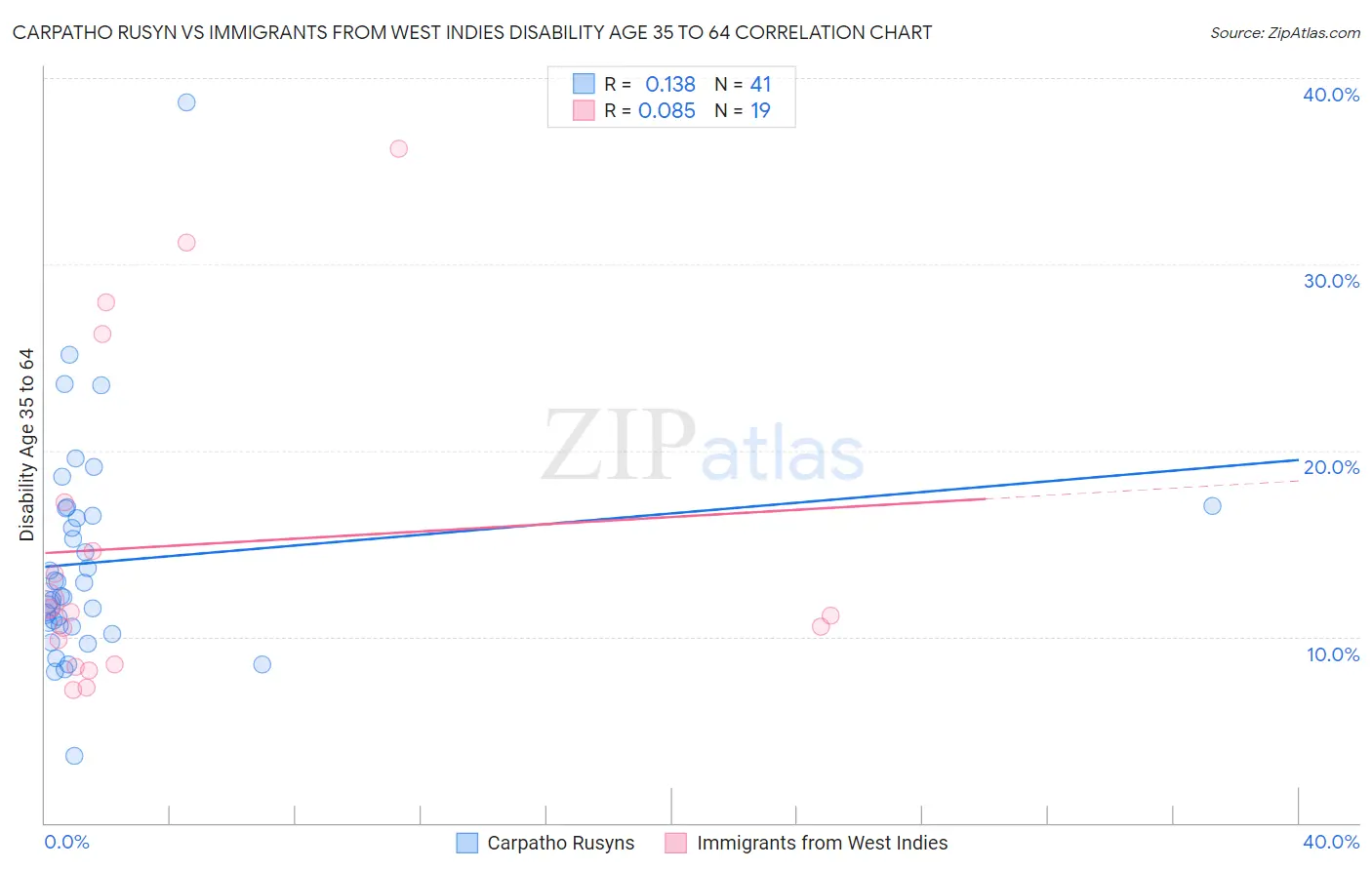 Carpatho Rusyn vs Immigrants from West Indies Disability Age 35 to 64