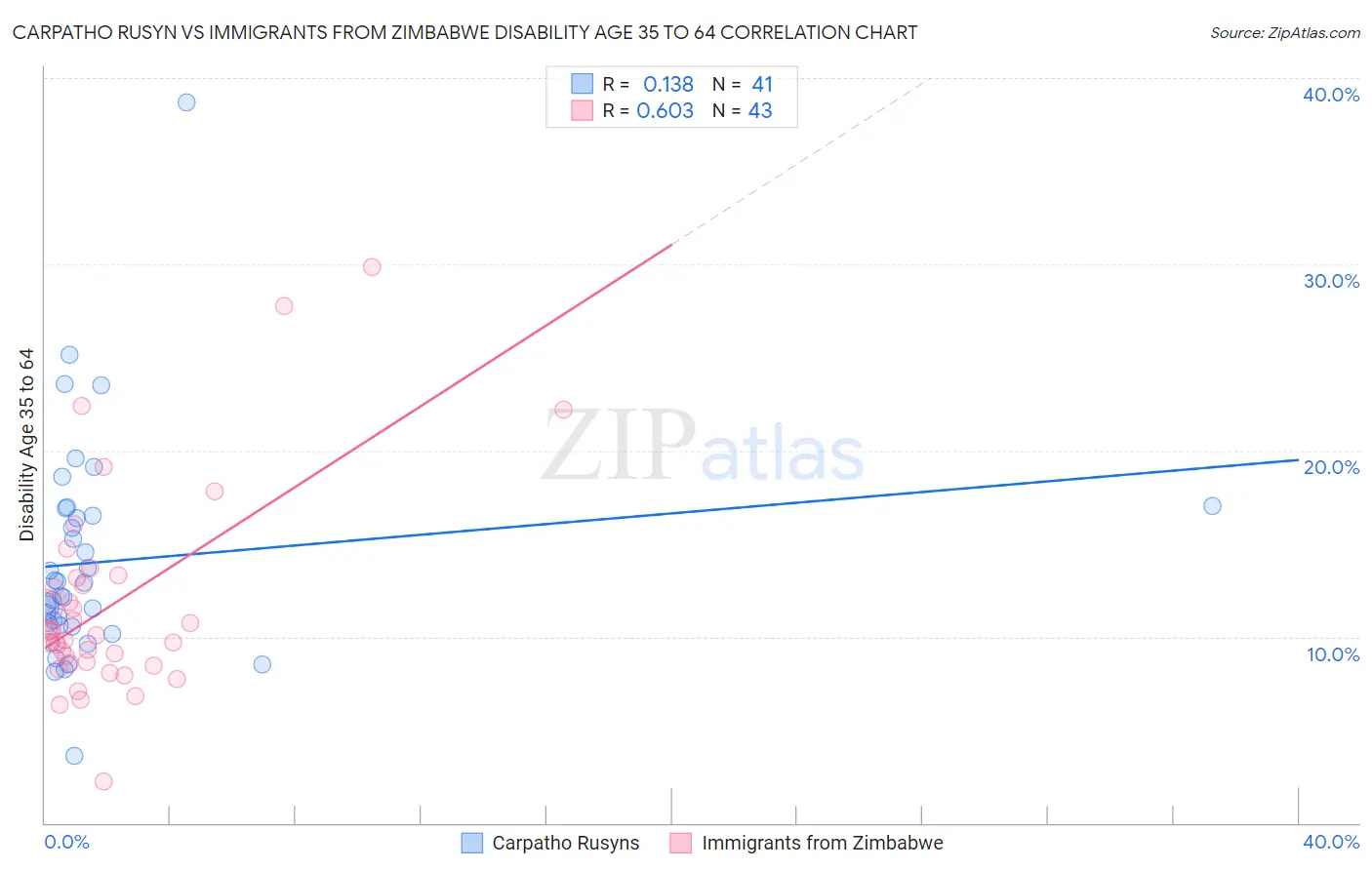 Carpatho Rusyn vs Immigrants from Zimbabwe Disability Age 35 to 64