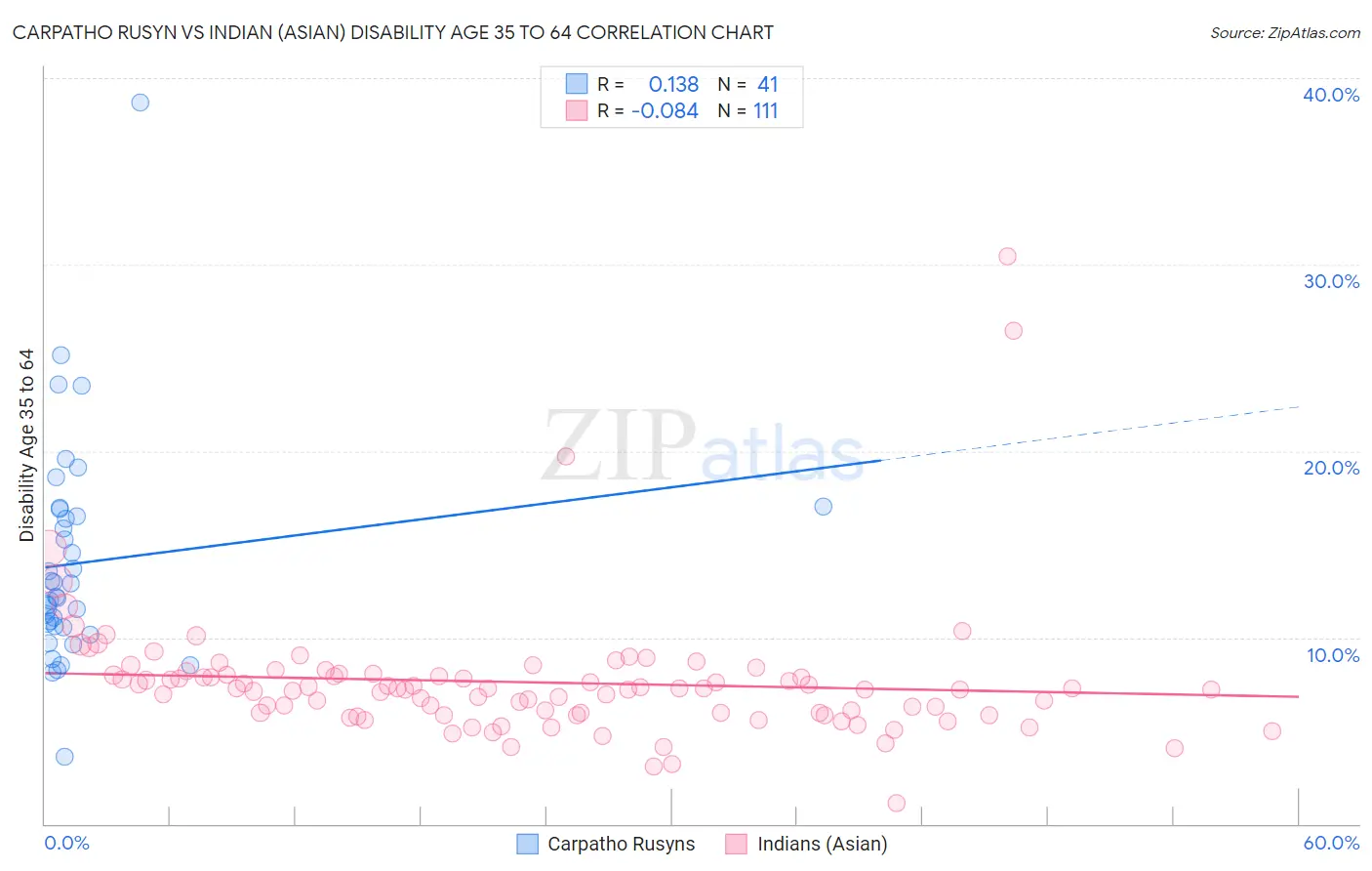 Carpatho Rusyn vs Indian (Asian) Disability Age 35 to 64