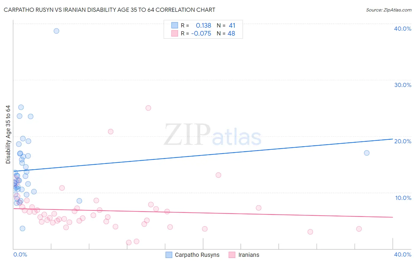 Carpatho Rusyn vs Iranian Disability Age 35 to 64