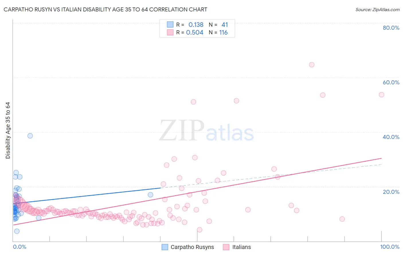 Carpatho Rusyn vs Italian Disability Age 35 to 64