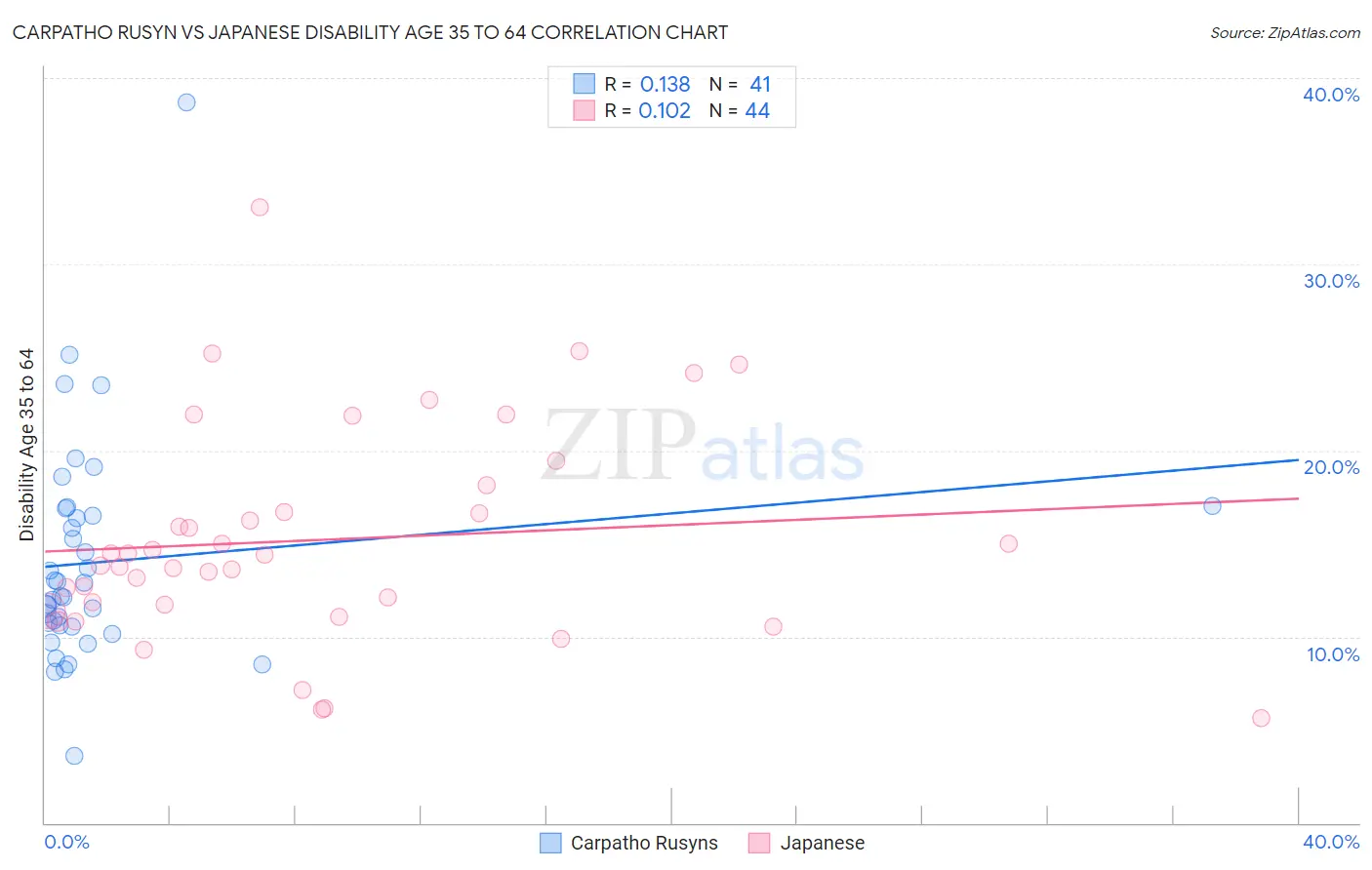 Carpatho Rusyn vs Japanese Disability Age 35 to 64