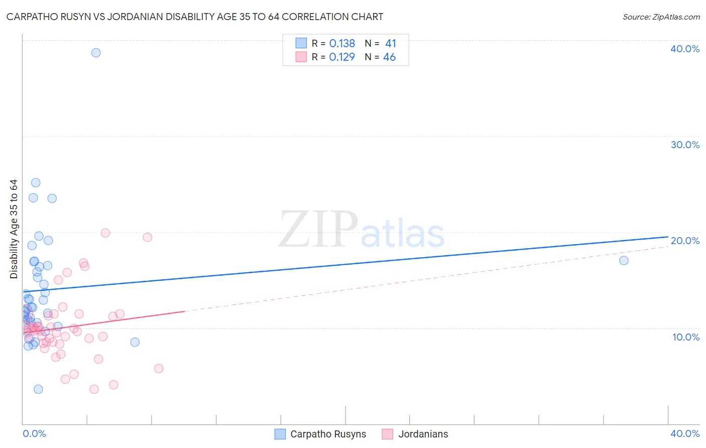 Carpatho Rusyn vs Jordanian Disability Age 35 to 64