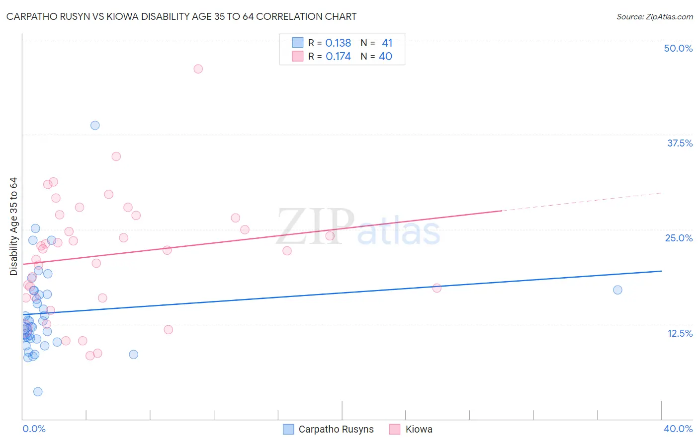 Carpatho Rusyn vs Kiowa Disability Age 35 to 64