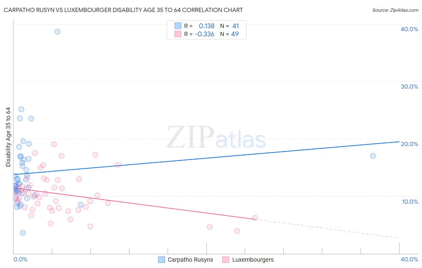 Carpatho Rusyn vs Luxembourger Disability Age 35 to 64