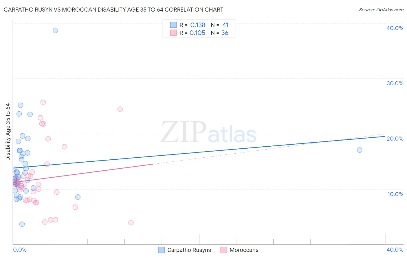 Carpatho Rusyn vs Moroccan Disability Age 35 to 64